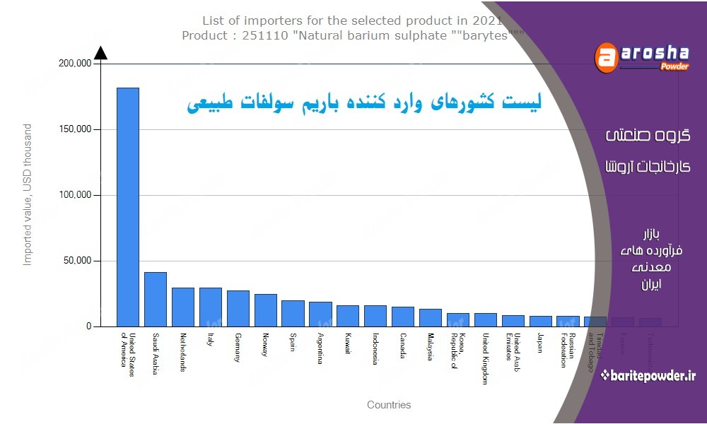 کشورهای وارد کننده باریت
