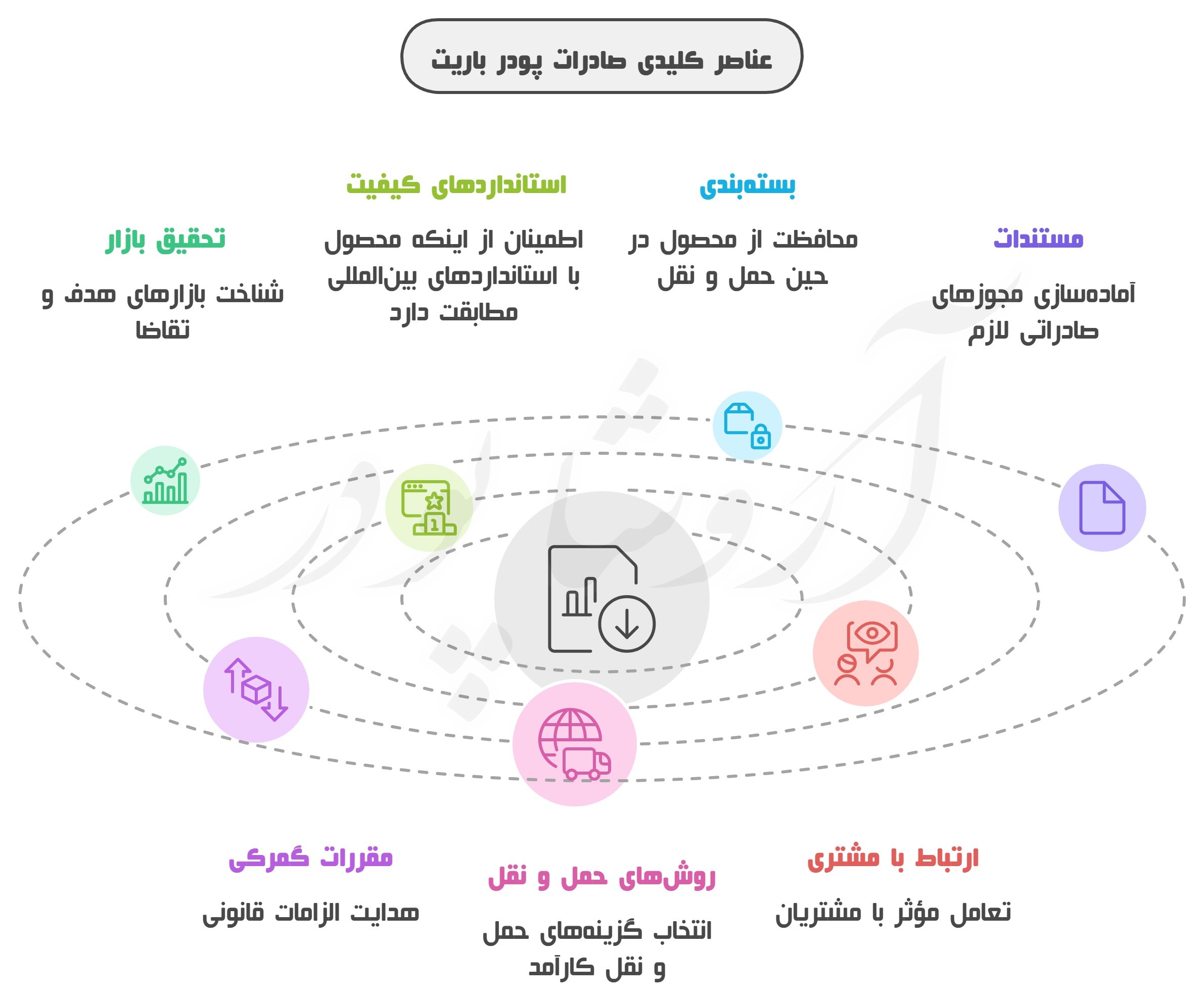 صادرات پودر باریت